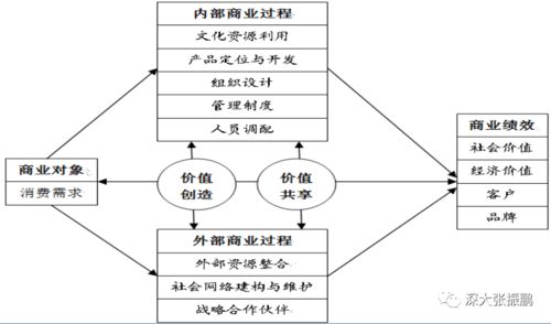 文化文物單位的文化創意產品商業模式與數字文化創意內容應用服務